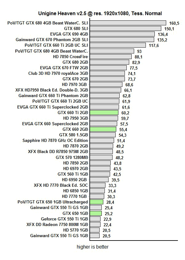 Обзор и тест Point of View/TGT GeForce GTX 650 Ultra Charged